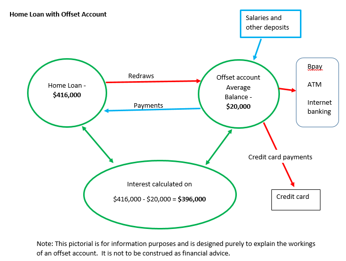 offset-account-example